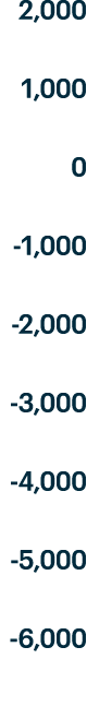 2,000 1,000 0 1,000 2,000 3,000 4,000 5,000 6,000
