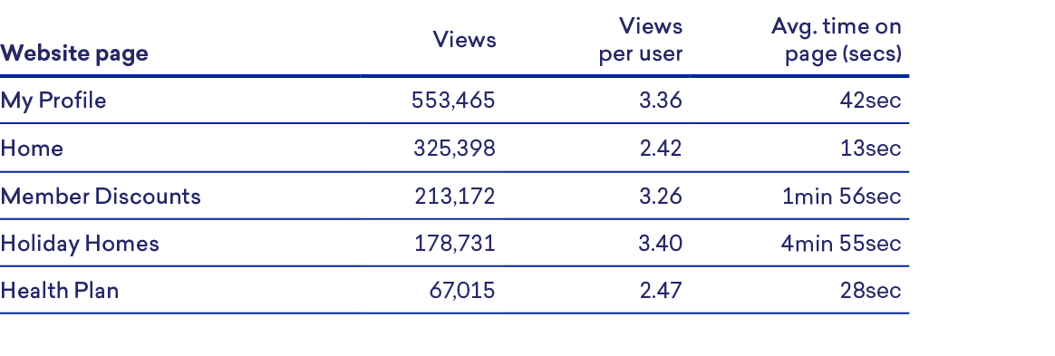 Website page,Views,Views per user,Avg. time on page (secs),My Profile,553,465,3.36,42sec,Home,325,398,2.42,13sec,Memb...