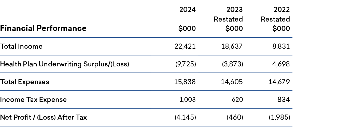 Financial Performance,2024 $000,2023 Restated $000,2022 Restated $000,Total Income, 22,421 , 18,637 , 8,831 ,Health P...