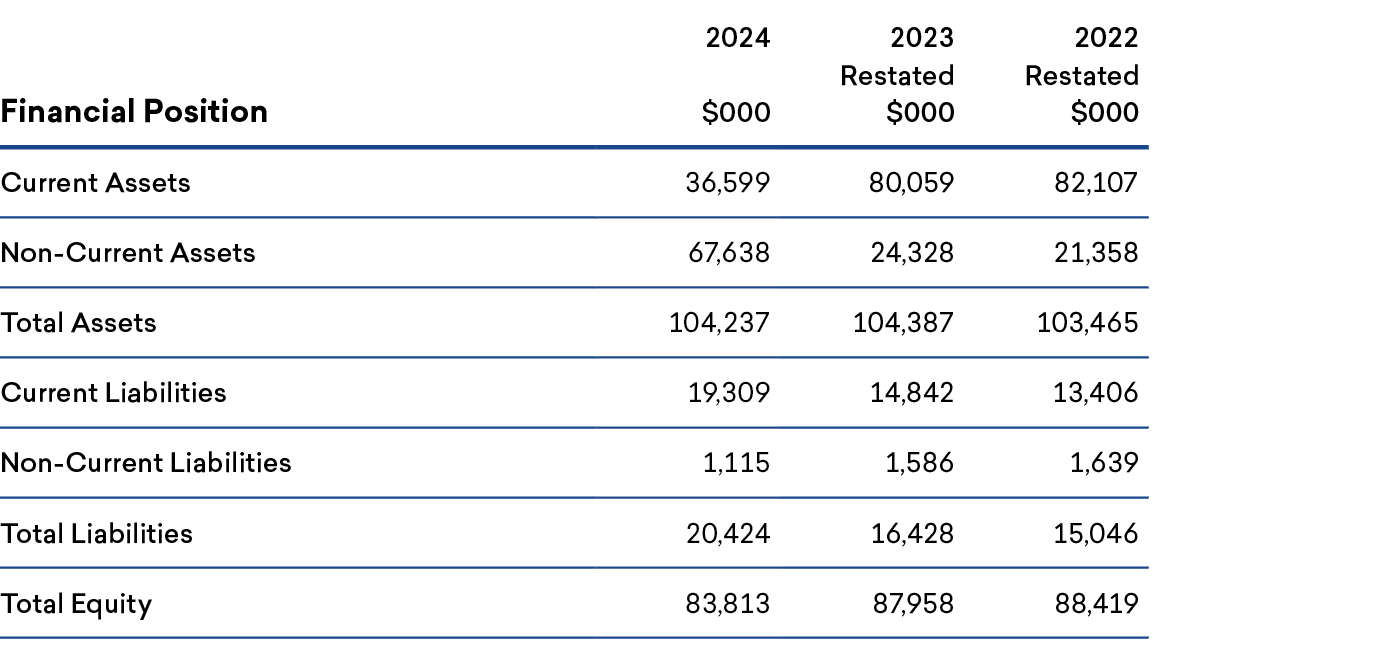 Financial Position,2024 $000,2023 Restated $000,2022 Restated $000,Current Assets, 36,599 ,80,059,82,107,Non Current ...