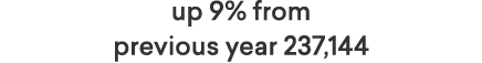 up 9% from previous year 237,144