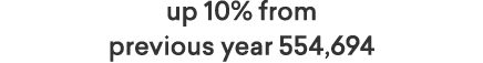up 10% from previous year 554,694