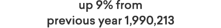up 9% from previous year 1,990,213
