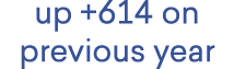 up +614 on previous year