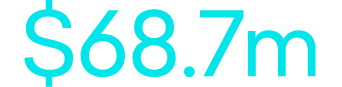 $68.7m
