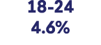 18 24 4.6%