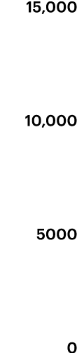 15,000 10,000 5000 0