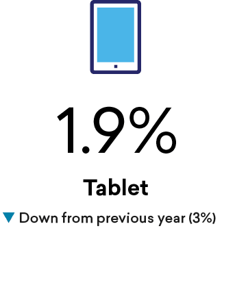 Tablet,Down from previous year (3%),1.9