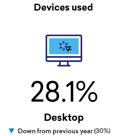 Desktop,Down from previous year (30%),28.1%,Devices use