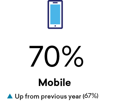 Mobile,Up from previous year (67%),70