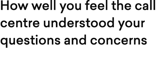 How well you feel the call centre understood your questions and concerns