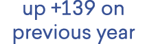 up +139 on previous year