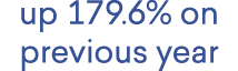 up 179.6% on previous year