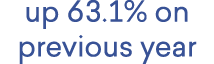 up 63.1% on previous year