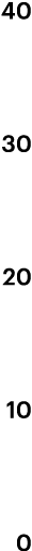 40 30 20 10 0