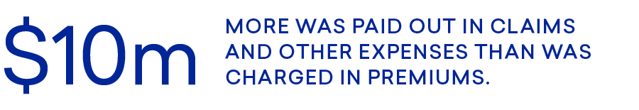 more was paid out in claims and other expenses than was charged in premiums.,$10